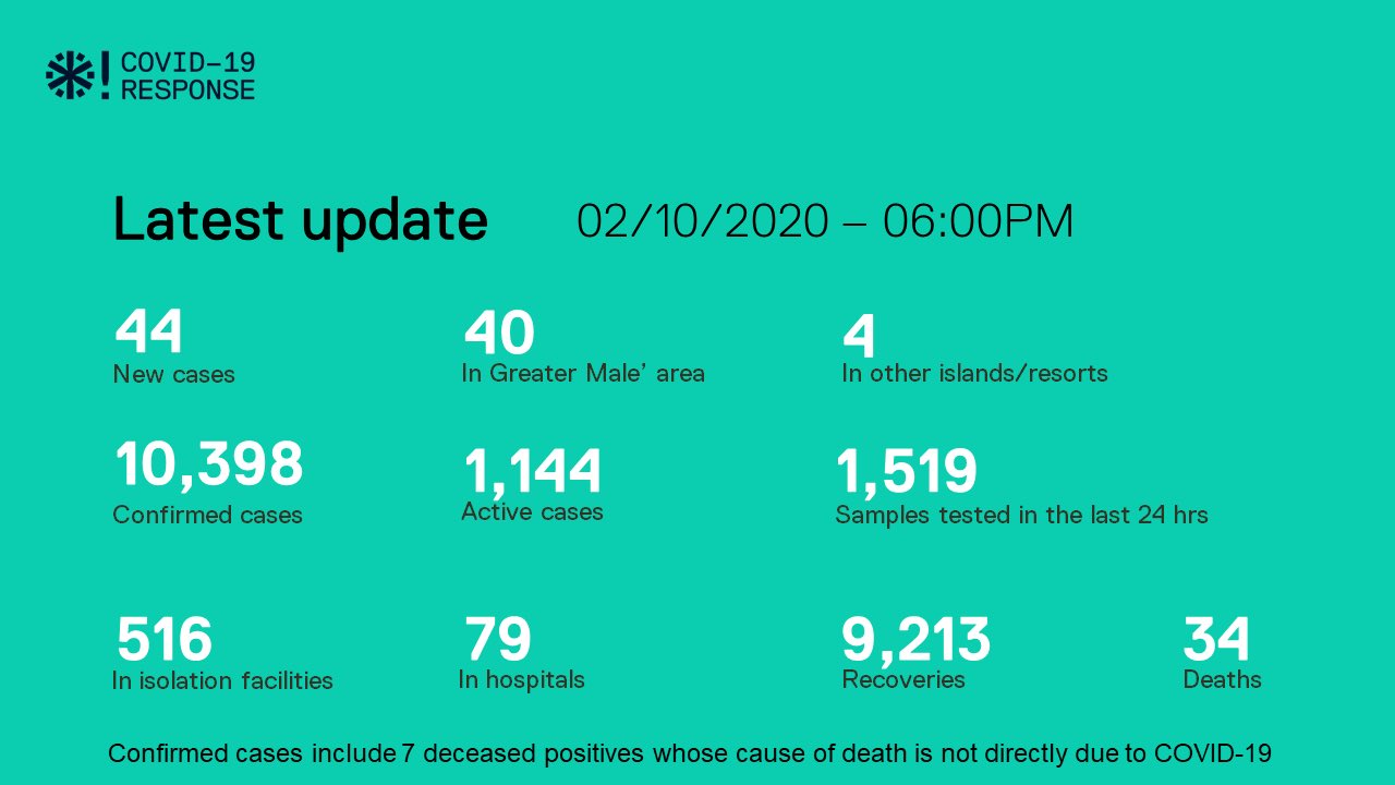 ކޯވިޑް-19: މިއަދު 44 މީހުން ޕޮޒިޓިވް؛ 26 މީހުން ރަނގަޅުވެއްޖެ