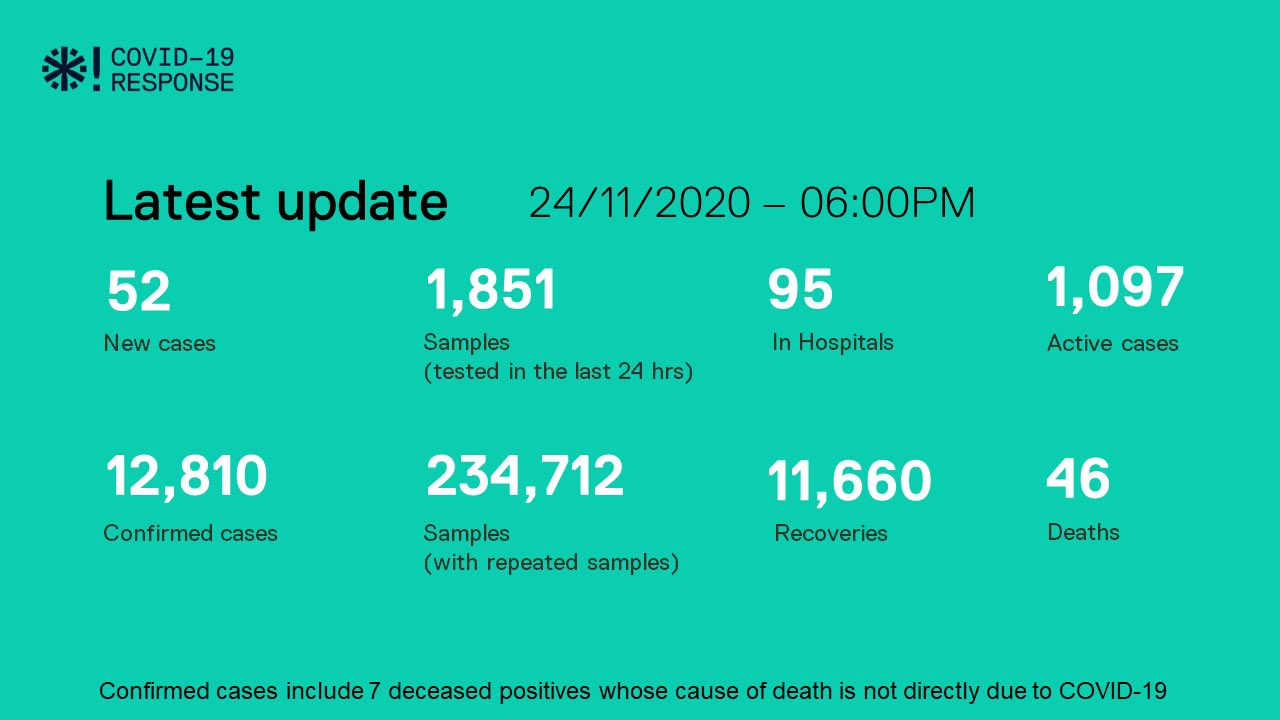 ކޮވިޑް-19: ރާއްޖެއިން 52 މީހަކު ޕޮޒިޓިވްވެ، 45 މީހުން ބަލިން ރަނގަޅުވެއްޖެ