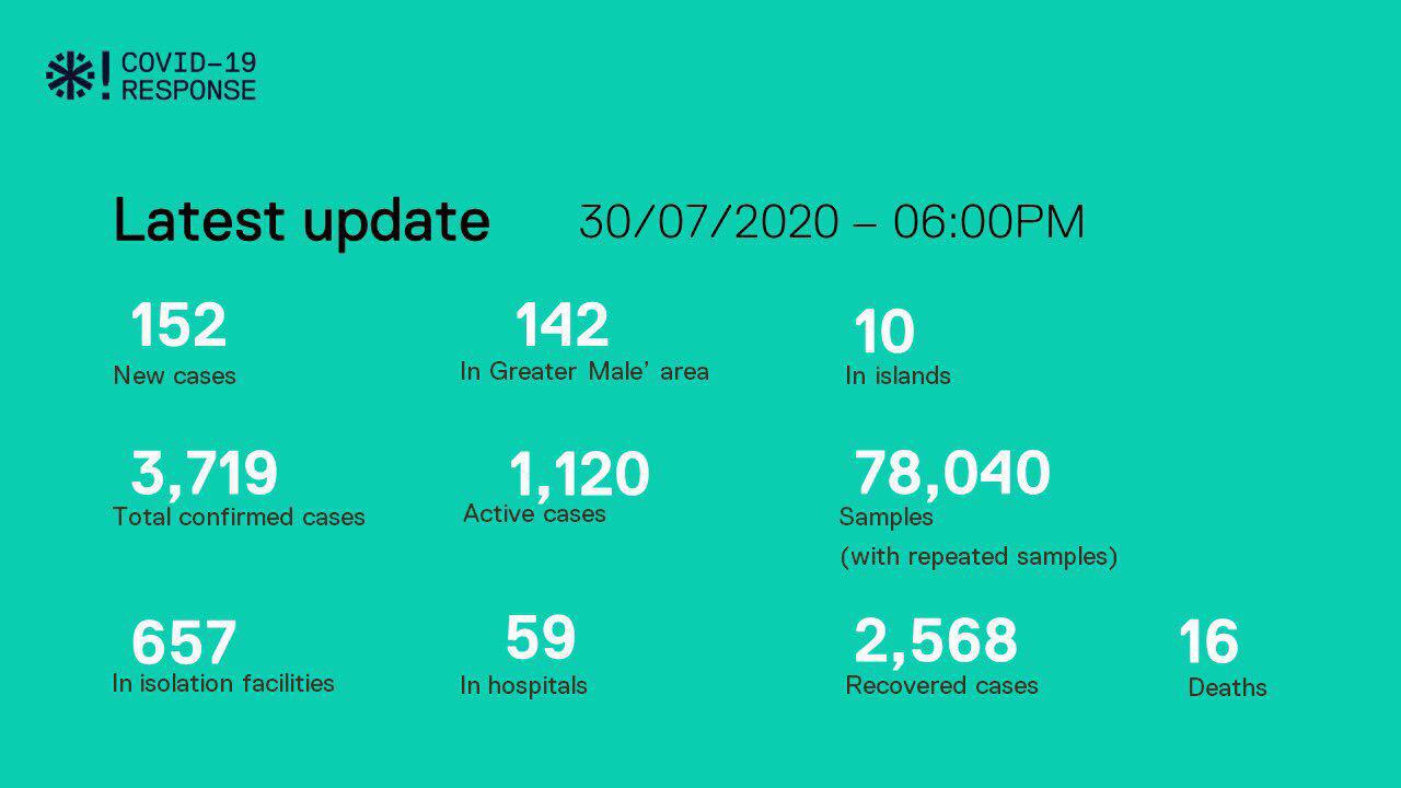 ކޯވިޑް-19: މިއަދު 152 މީހަކަށް ބަލިޖެހިއްޖެ؛ އަތޮޅުތެރެއިން 10 މީހުން