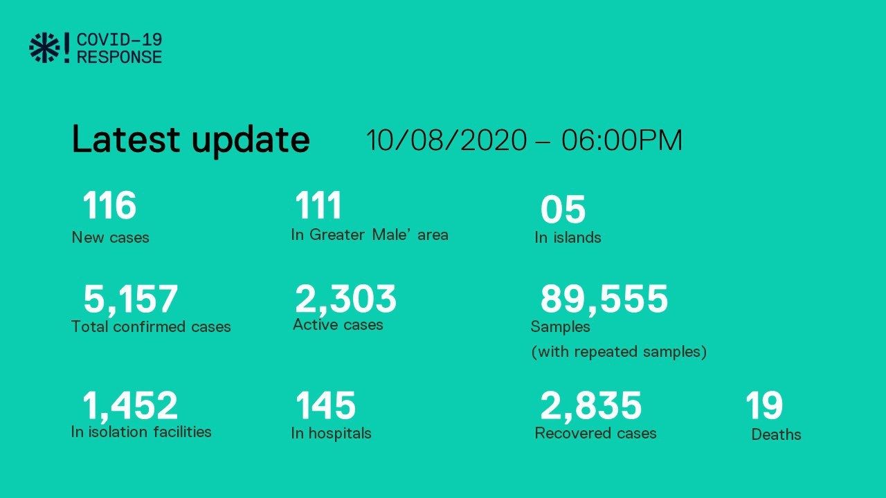 ކޯވިޑް-19: އިތުރު 77 ދިވެހިން ޕޮޒިޓިވްވެ، މިއަދުގެ ޖުމްލަ 116 އަށް
