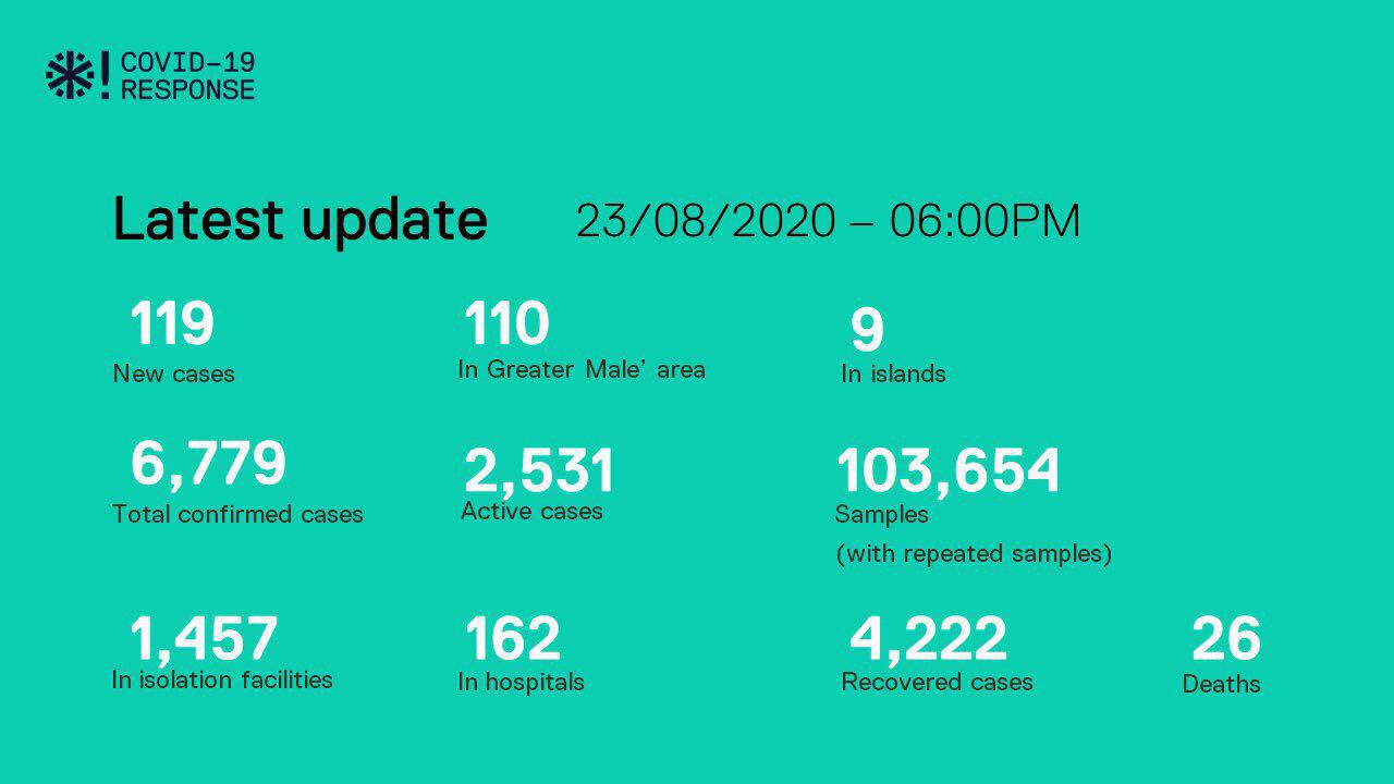 ކޮވިޑް-19: މިއަދު ރާއްޖެއިން 119 މީހުން ޕޮޒިޓިވްވިއިރު 100 ދިވެހިން