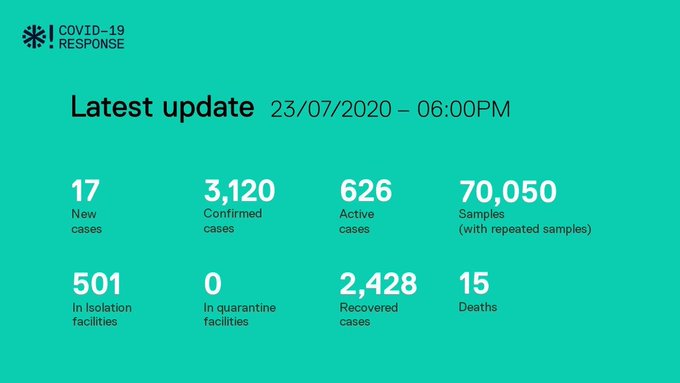 ކޯވިޑް-19: އިތުރު 17 މީހަކު ޕޮޒިޓިވްވެ، 31 މީހުން ރަނގަޅުވެއްޖެ