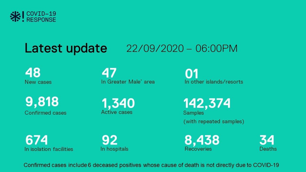 ކޯވިޑް-19: މިއަދު 48 މީހުން ޕޮޒިޓިވްވެ، 48 މީހުން ބަލިން ރަނގަޅުވެއްޖެ