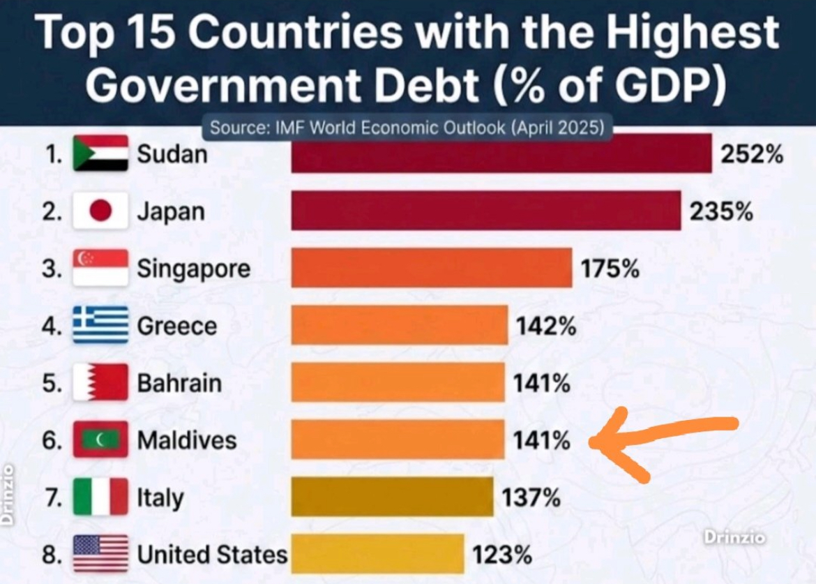 ދުނިޔޭގެ އެންމެ ދަރަނި ބޮޑު ގައުމުތަކުގެ ތެރޭގައި ރާއްޖެ