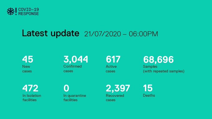 ކޯވިޑް-19: އިތުރު 45 ފައްސިވެ ރާއްޖޭގެ ޢަދަދު ތިންހާހުން މައްޗަށް