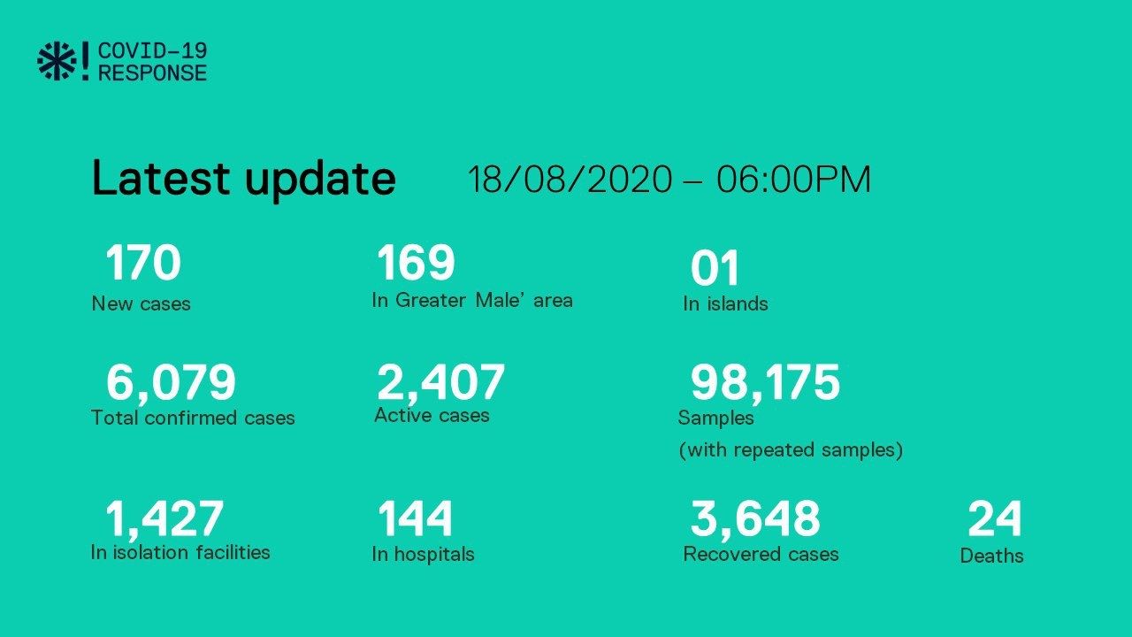 ކޯވިޑް-19: ރާއްޖެއިން މިއަދު 170 މީހުން ޕޮޒިޓިވްވެ ޖުމްލަ އަދަދު 6000 އަށް