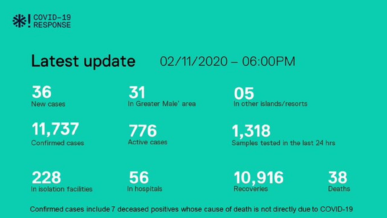 ކޯވިޑް-19: ރާއްޖެއިން 36 މީހުން ޕޮޒިޓިވްވެ، 33 މީހުން ބަލިން ރަނގަޅުވެއްޖެ