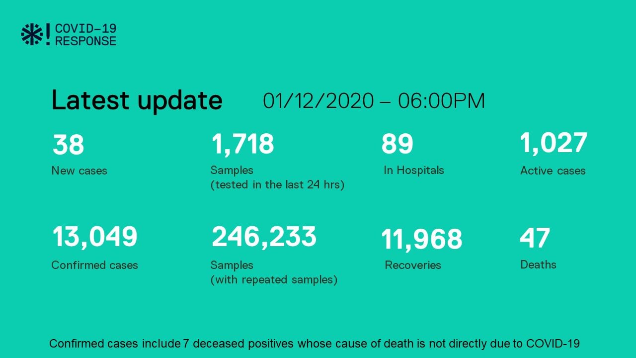 ކޮވިޑް-19: ރާއްޖެއިން 38 މީހަކު ޕޮޒިޓިވްވެ، 29 މީހުން ބަލިން ރަނގަޅުވެއްޖެ