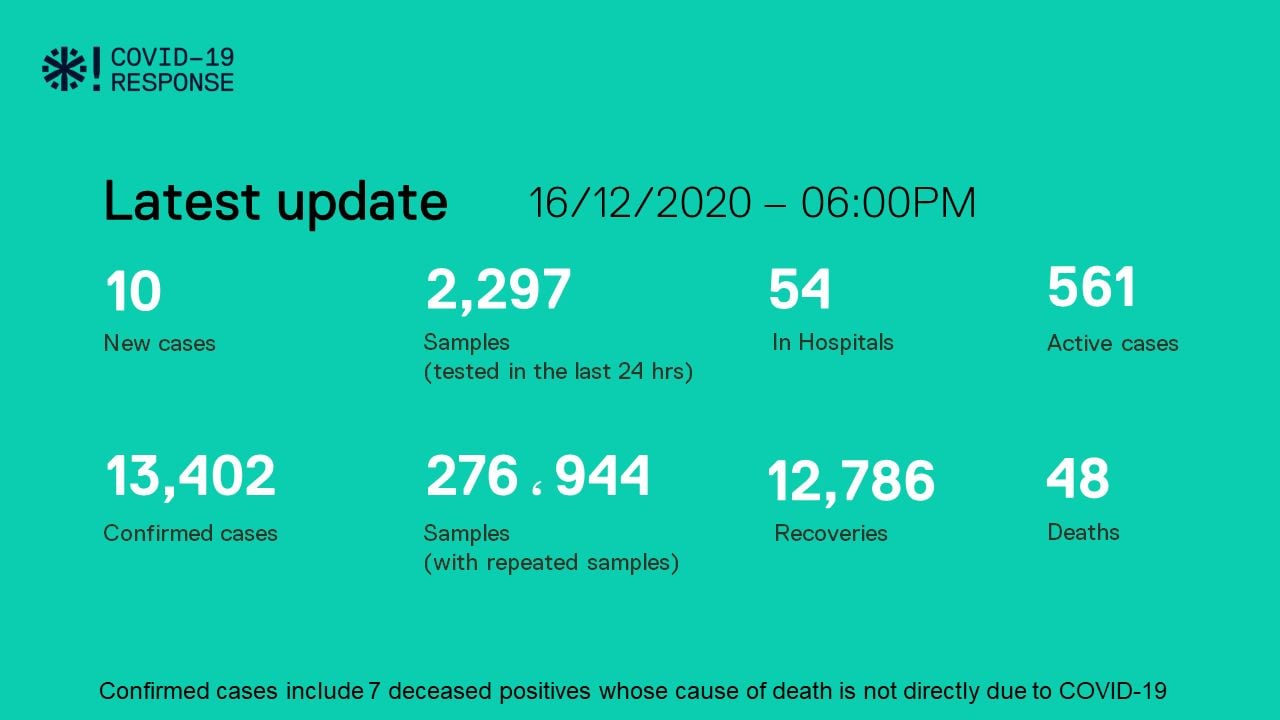 ކޮވިޑް-19: ރާއްޖެއިން މިއަދު ޕޮޒިޓިވްވީ 10 މީހުން