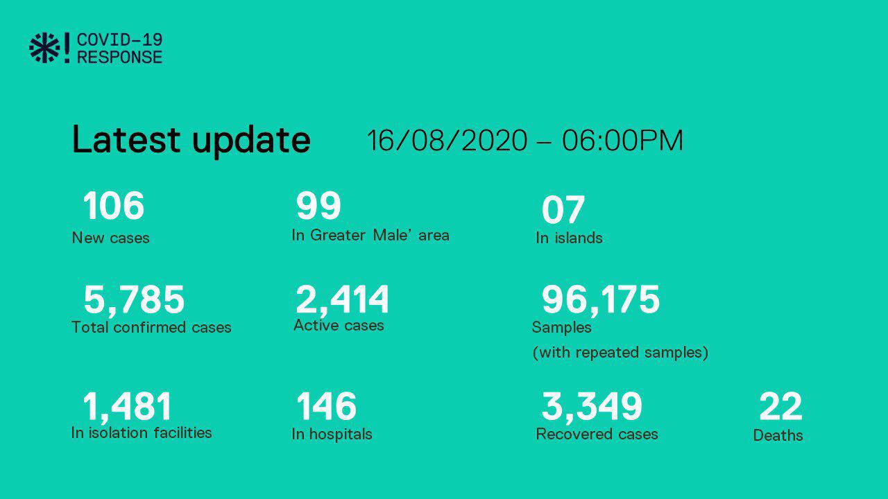 ކޯވިޑް-19: މިއަދު ރާއްޖެއިން 106 މީހަކު ޕޮޒިޓިވްވެ 141 މީހުން ރަނގަޅުވެއްޖެ