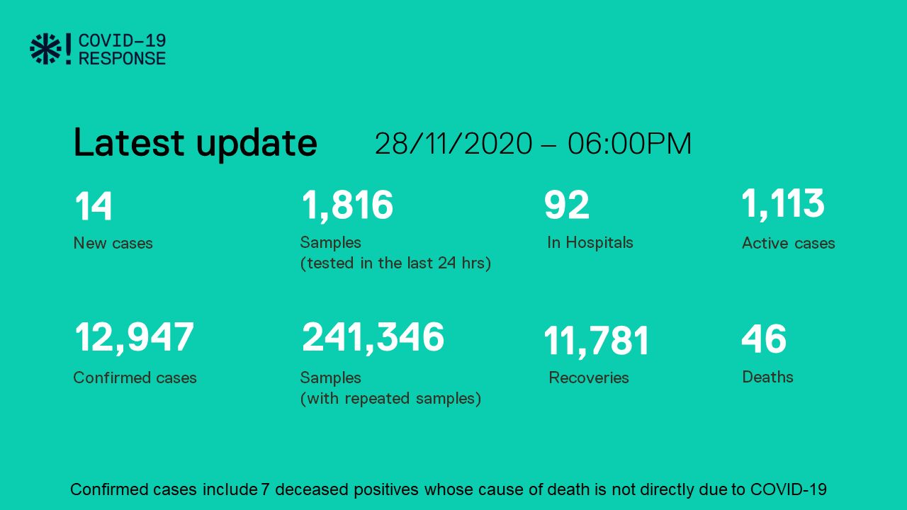 ކޮވިޑް-19: ރާއްޖެއިން މިއަދު 14 މީހަކު ޕޮޒިޓިވްވެއްޖެ