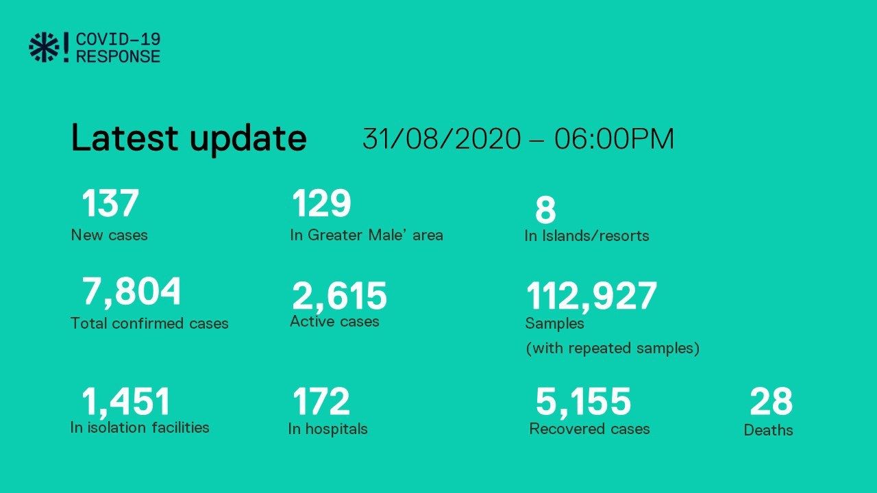 ކޯވިޑް-19: ރާއްޖެއިން 137 މީހުން ޕޮޒިޓިވެ 119 މީހަކު ރަނގަޅު ވެއްޖެ