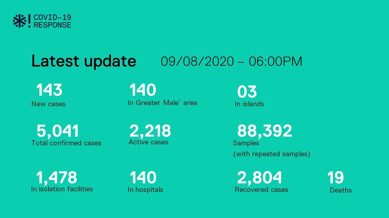 ކޯވިޑް-19: މިއަދު 143 މީހުން ޕޮޒިޓިވްވެ ޖުމުލަ އަދަދު 5000 އިން މައްޗަށް