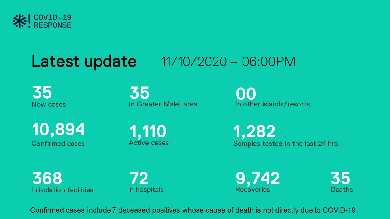 ކޯވިޑް-19: މިއަދު 35 މީހުން ޕޮޒިޓިވްވެ، 59 މީހުން ރަނގަޅުވެއްޖެ