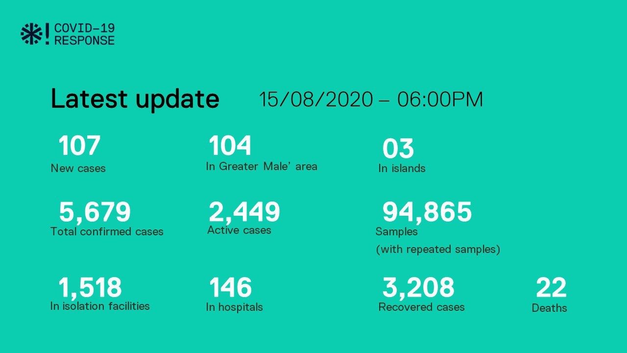 ކޯވިޑް-19: ރާއްޖެއިން މިއަދު 198 މީހަކު ބަލިން ރަނގަޅުވެއްޖެ