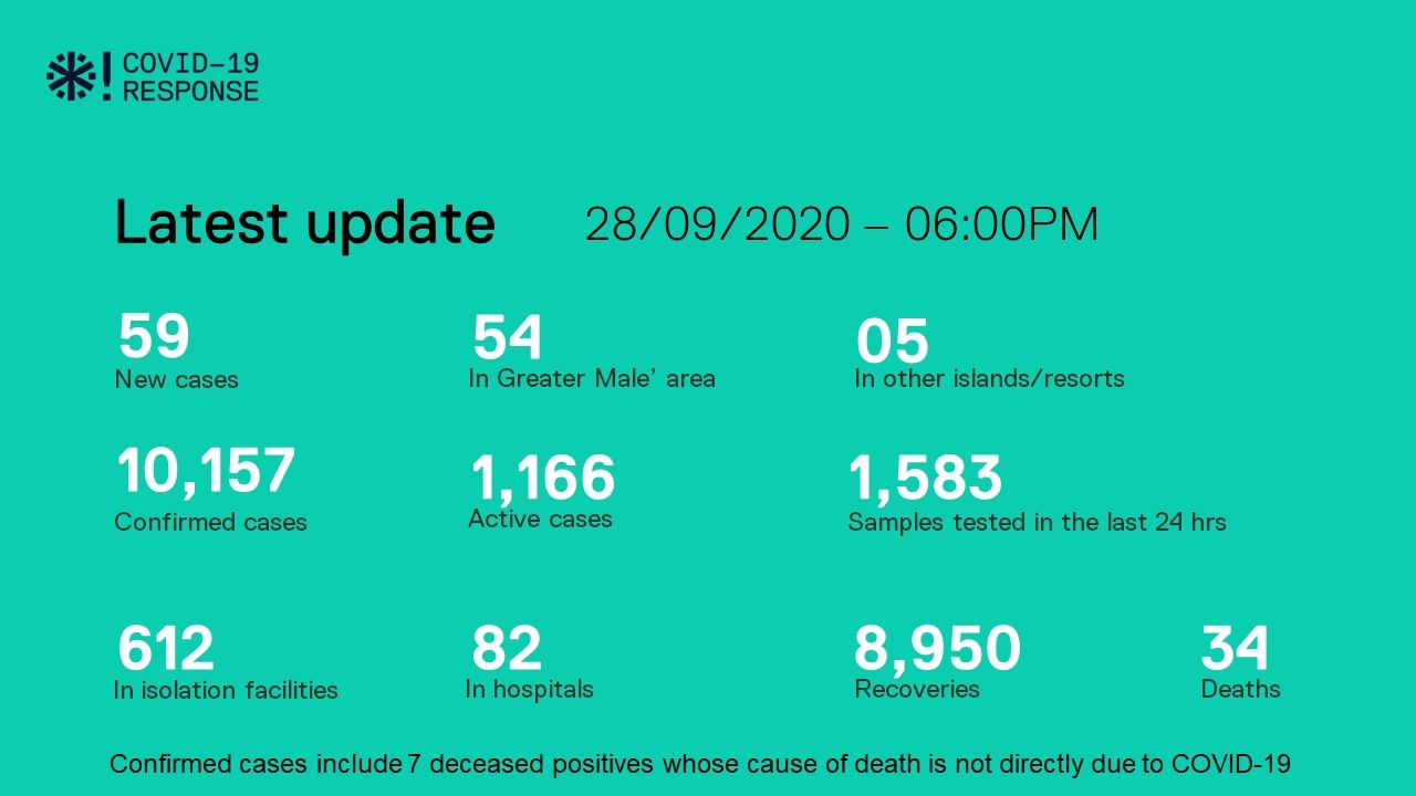 ކޯވިޑް-19: މިއަދު 59 މީހުން ޕޮޒިޓިވްވެ، 103 މީހުން ބަލިން ރަނގަޅުވެއްޖެ