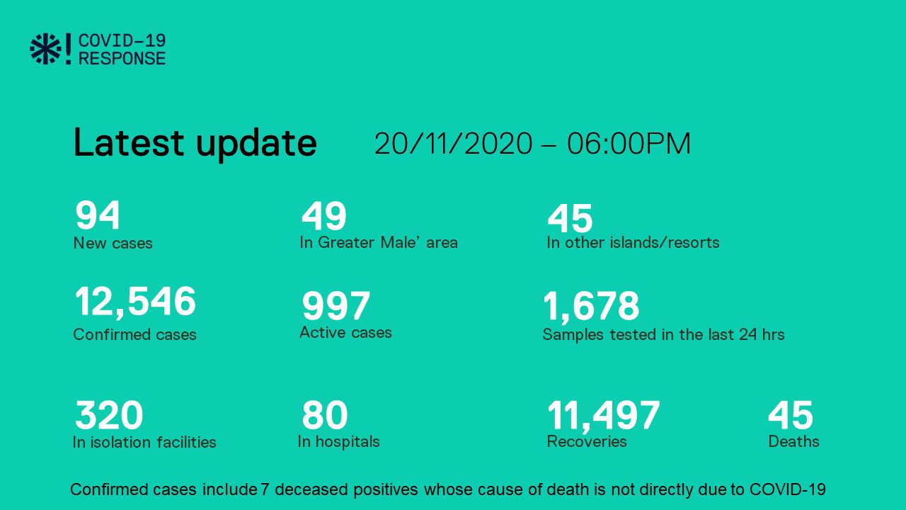 ކޮވިޑް-19: ރާއްޖެއިން މިއަދު 94 މީހަކު ޕޮޒިޓިވްވެއްޖެ