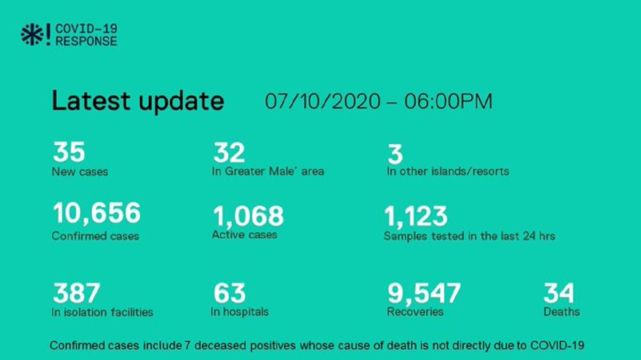ކޯވިޑް-19: މިއަދު 35 މީހުން ޕޮޒިޓިވްވެ، 81 މީހުން ރަނގަޅުވެއްޖެ