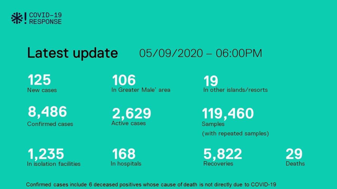 ކޮވިޑް-19: މިއަދު 112 ދިވެހިންނާއެކު 125 މީހުން ޕޮޒިޓިވް؛ ރަނގަޅުވީ 180 މީހުން