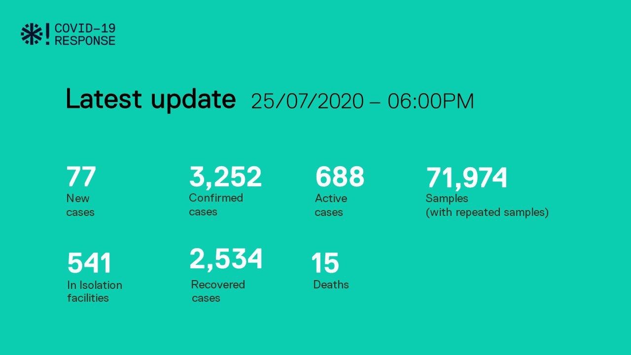 ކޯވިޑް-19: މިއަދު 77 މީހުން ޕޮޒިޓިވްވިއިރު 56 ދިވެހިން ހިމެނޭ