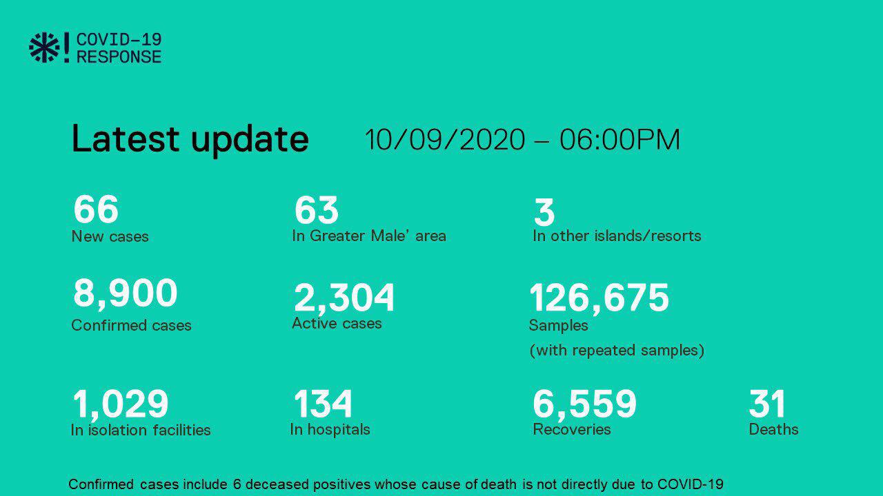 ކޮވިޑް-19: ފައްސިވި މީހުންގެ އަދަދު 66 އަށް ތިރިވެ، 271 މީހަކު ރަނގަޅުވެއްޖެ
