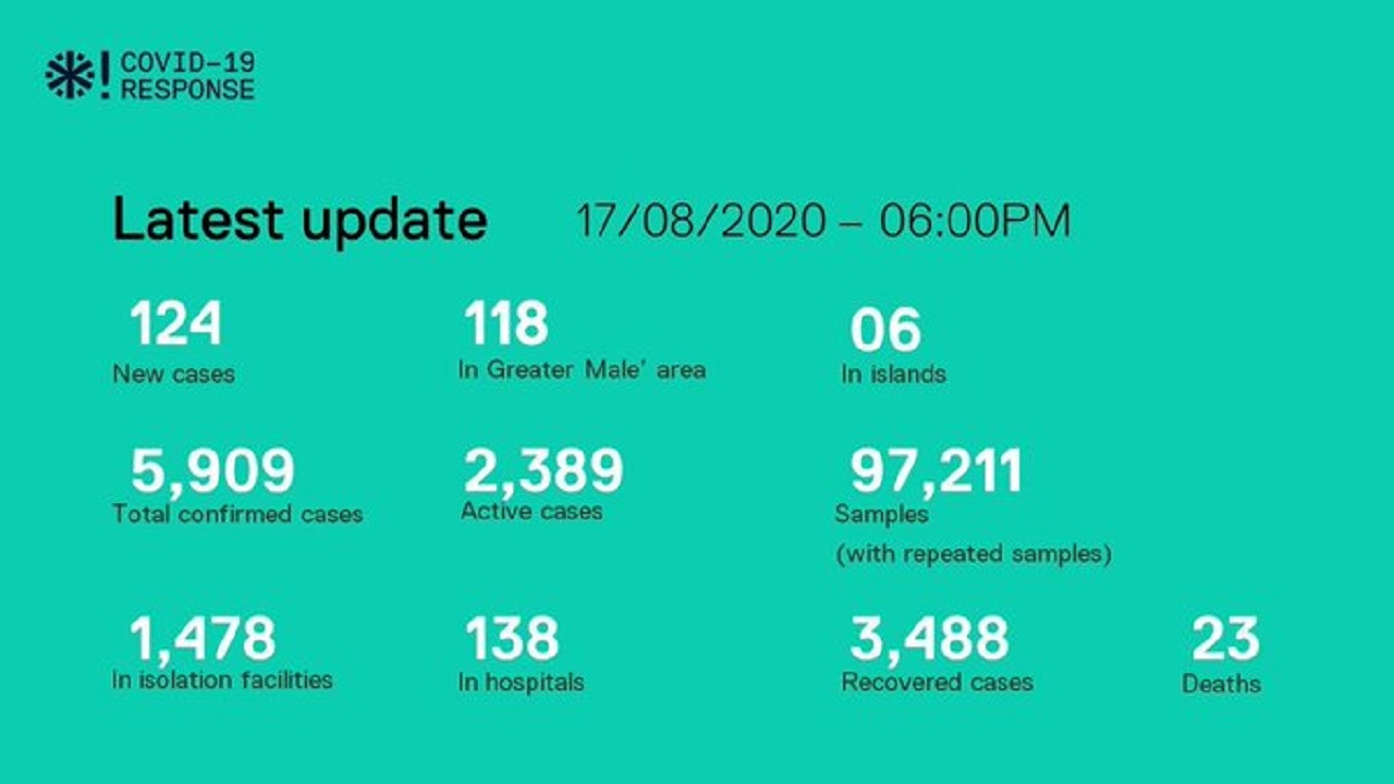 ކޯވިޑް-19: މިއަދު 100 ދިވެހިން ޕޮޒިޓިވްވެއްޖެ