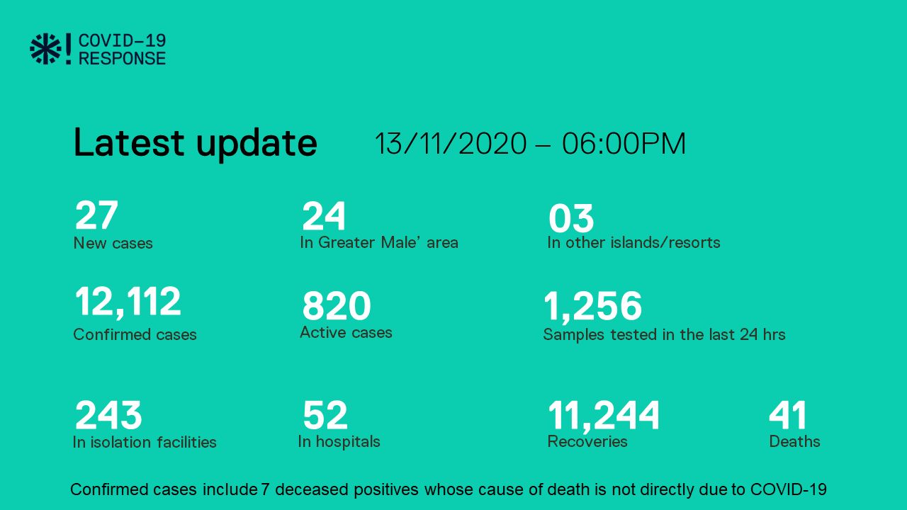 ކޮވިޑް-19: ރާއްޖެއިން 27 މީހުން ޕޮޒިޓިވްވެ، 19 މީހުން ބަލިން ރަނގަޅުވެއްޖެ