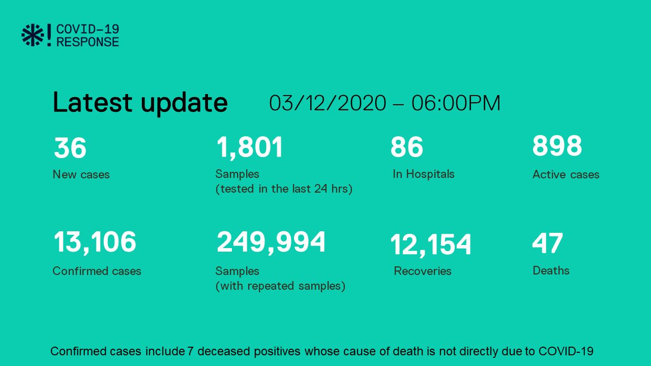 ކޮވިޑް-19: ރާއްޖެއިން 36 މީހަކު ޕޮޒިޓިވްވެ، 153 މީހުން ބަލިން ރަނގަޅުވެއްޖެ