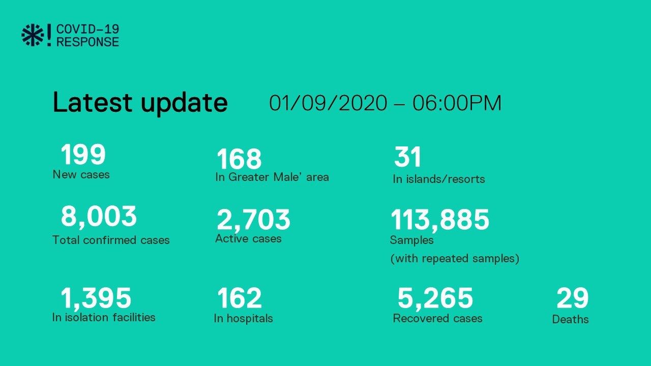 ކޯވިޑް-19: ސެޕްޓެމްބަރ ފެށުންވެސް 199 ޕޮޒިޓިވް ކޭސްއާއެކު