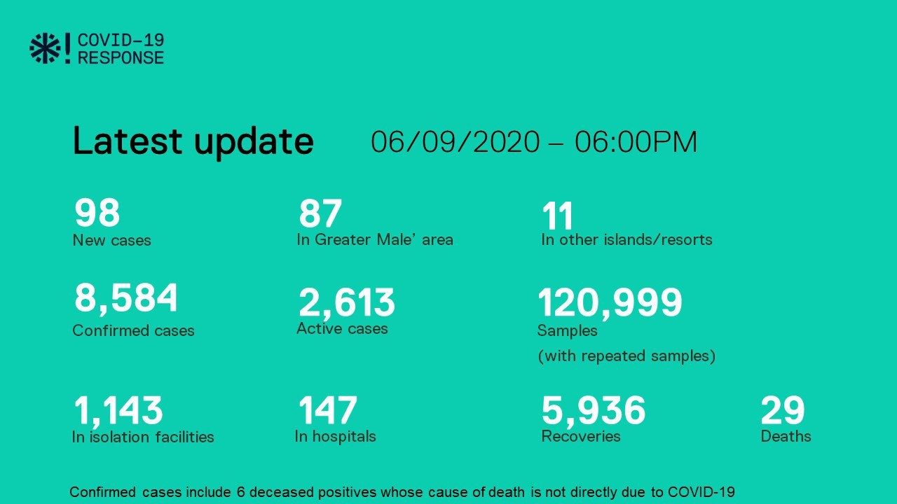 ކޯވިޑް-19: 98 މީހުން ޕޮޒިޓިވް؛ 114 މީހުންނާއެކު ރަނގަޅުވީ މީހުން އިތުރު ދުވަހެއް