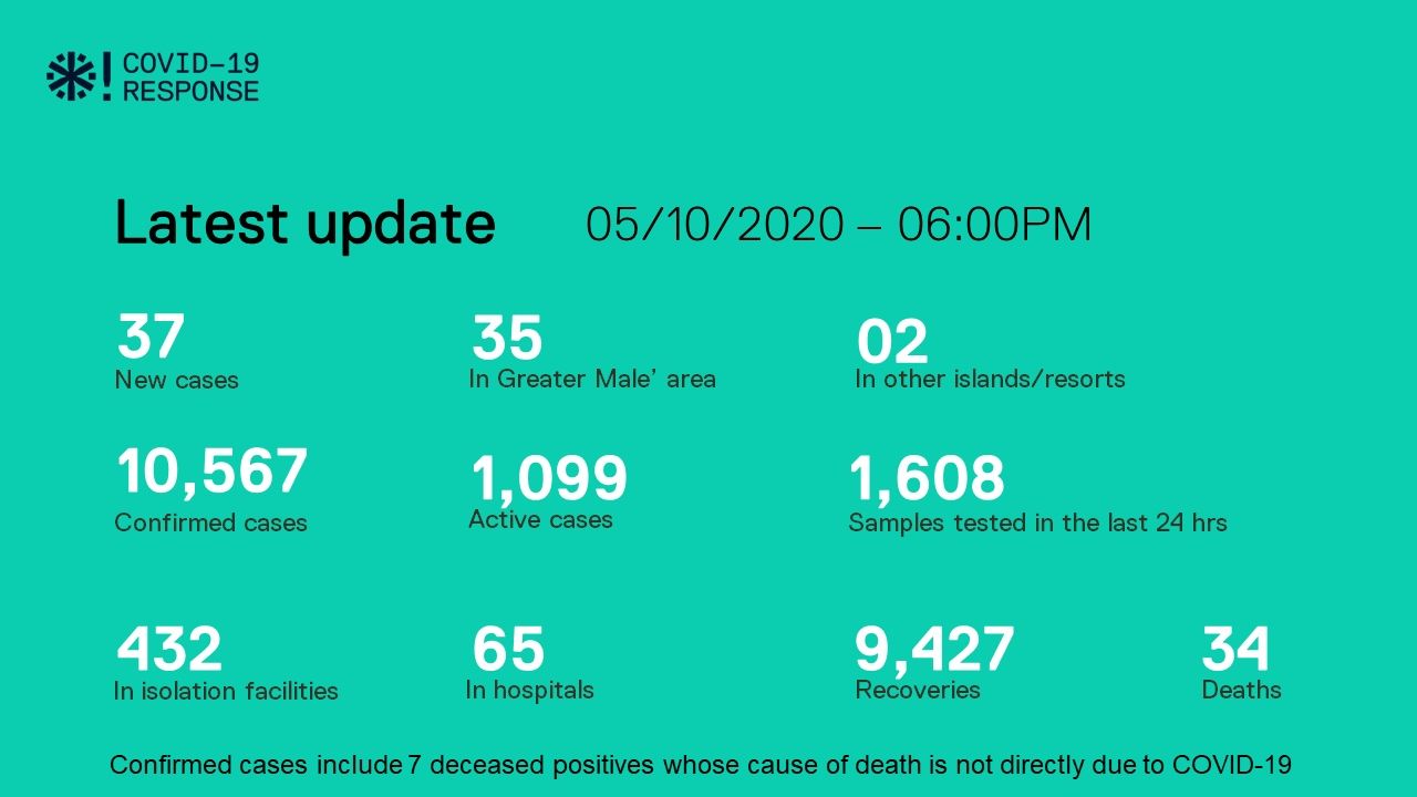 ކޯވިޑް-19: މިއަދު 37 މީހުން ޕޮޒިޓިވްވެ، 63 މީހުން ރަނގަޅުވެއްޖެ