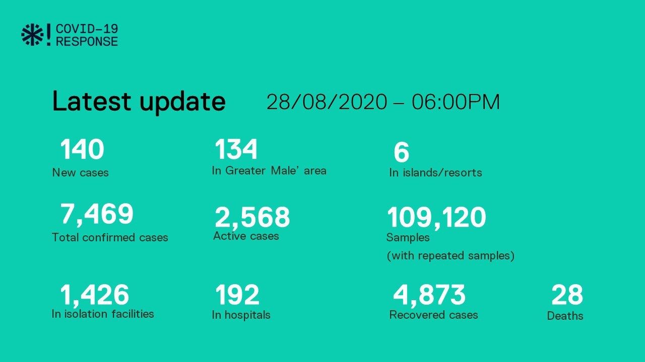 ކޯވިޑް-19: 24 ގަޑިއިރުގެ ތެރޭގައި 140 މީހުން ޕޮޒިޓިވްވެ 182 ރަނގަޅު