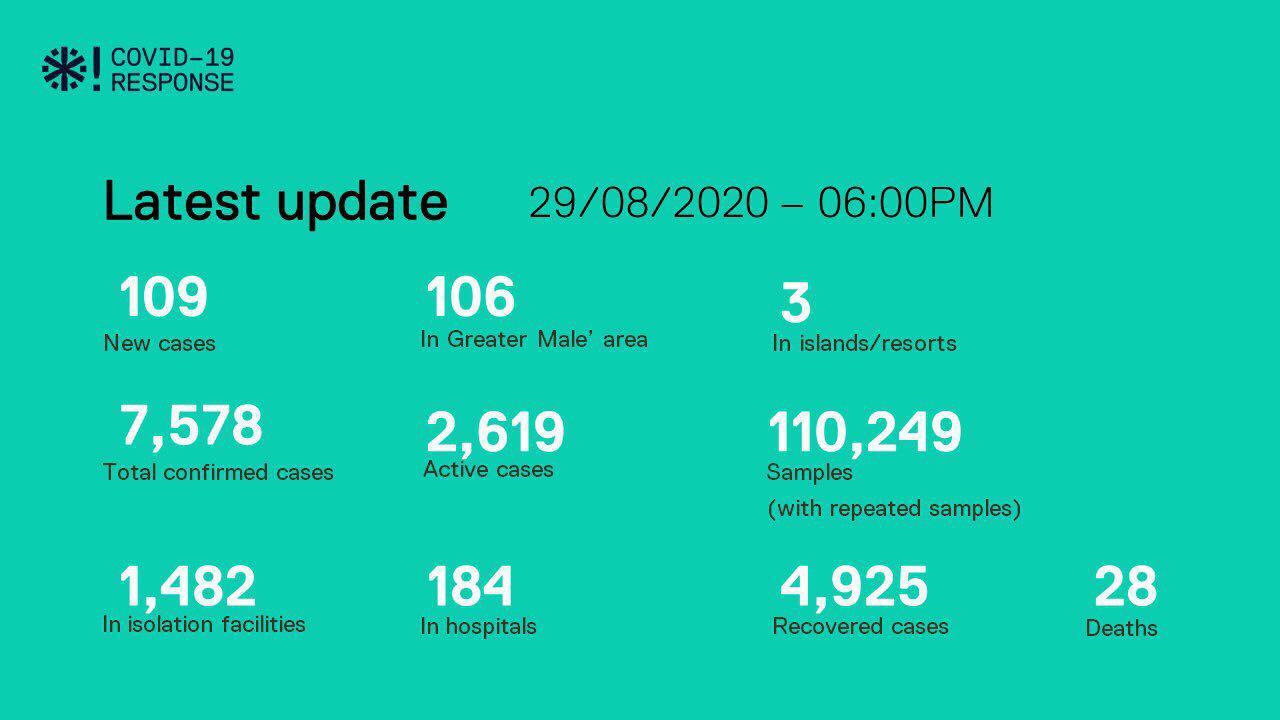 ކޯވިޑް-19: މިއަދު 109 މީހަކު ޕޮޒިޓިވްވެއްޖެ، 80 ދިވެހިން