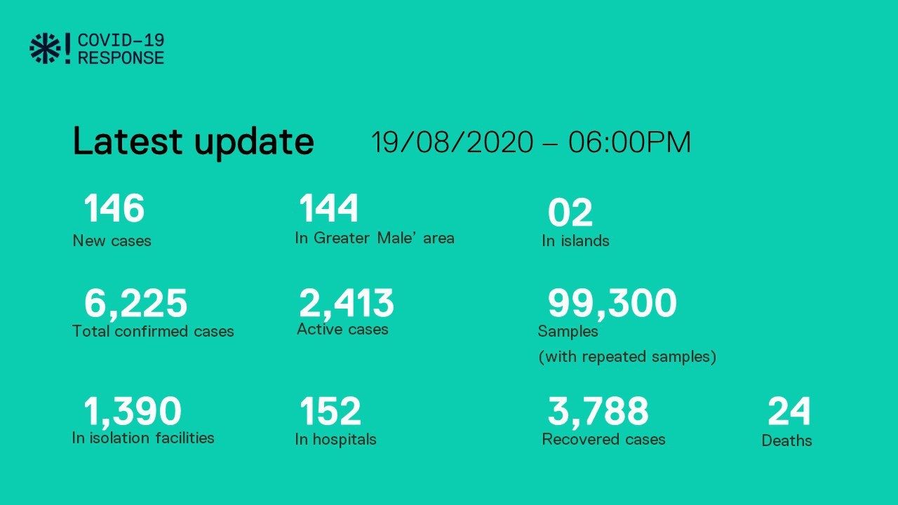 ކޯވިޑް-19: ޙާލަތު ނުރައްކާ؛ ހޮސްޕިޓަލްގައި އެޑްމިޓް ކުރި މީހުންގެ ޢަދަދު 152 އަށް