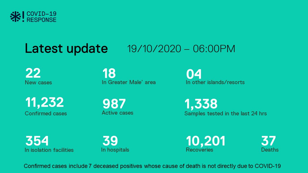ކޮވިޑް-19: ރާއްޖެއިން 22 މީހުން ޕޮޒިޓިވްވެ، 37 މީހުން ބަލިން ރަނގަޅުވެއްޖެ