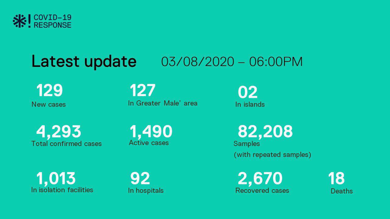 ކޯވިޑް-19: މިއަދު 129 މީހުން ޕޮޒިޓިވްވެ 27 މީހުން ރަނގަޅުވެއްޖެ