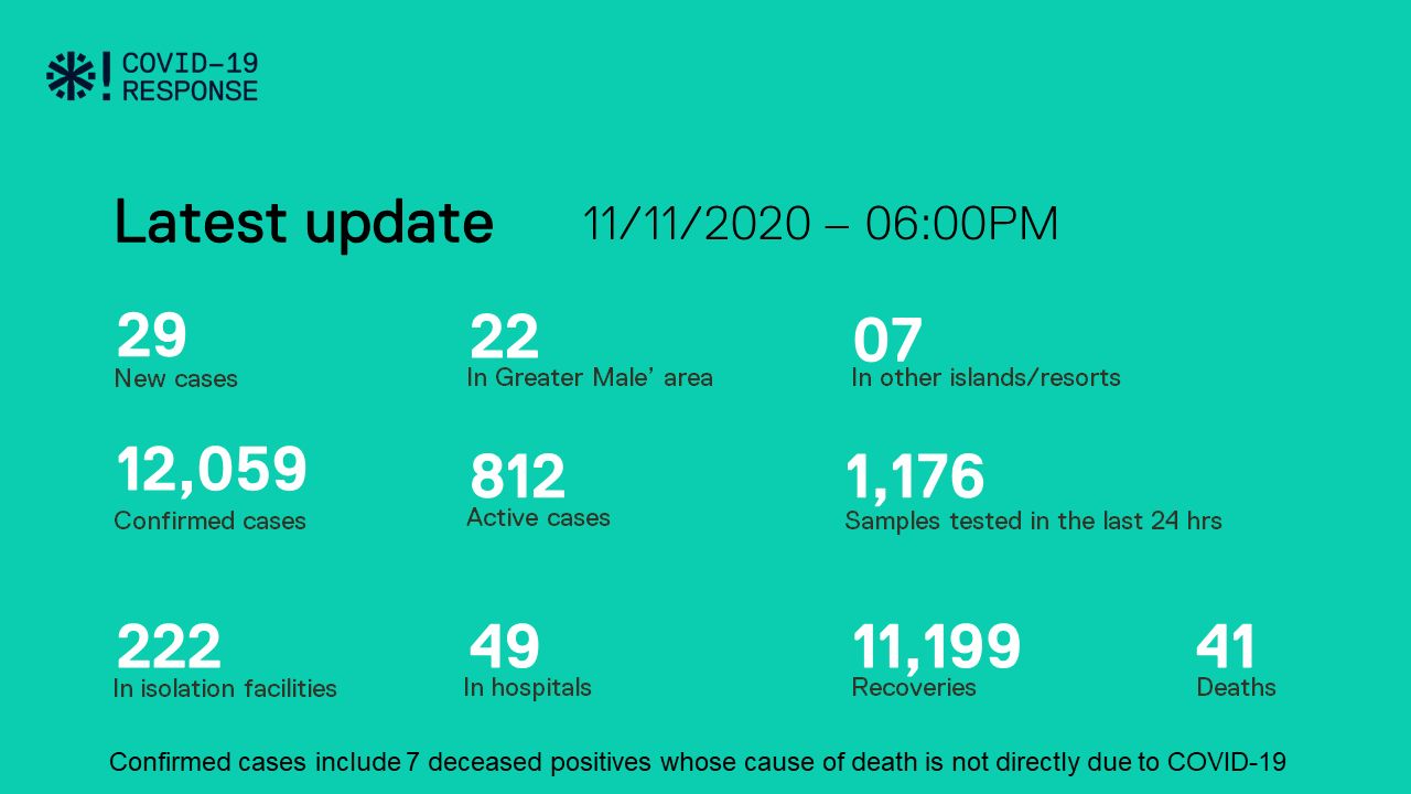 ކޮވިޑް-19: ރާއްޖެއިން 29 މީހުން ޕޮޒިޓިވްވެ، 17 މީހުން ބަލިން ރަނގަޅުވެއްޖެ