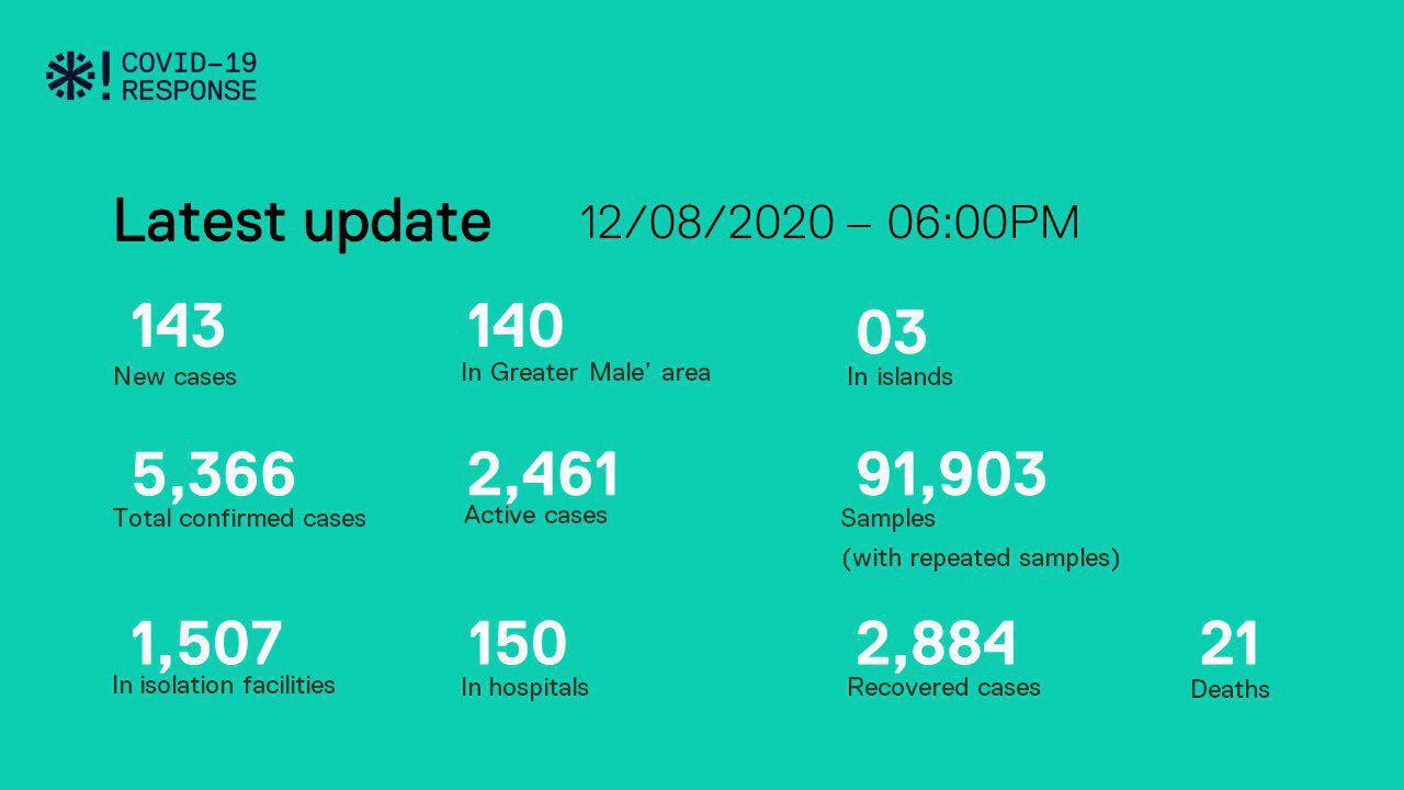 ކޯވިޑް-19: މިއަދު 143 މީހުން ޕޮޒިޓިވްވިއިރު 87 ދިވެހިން