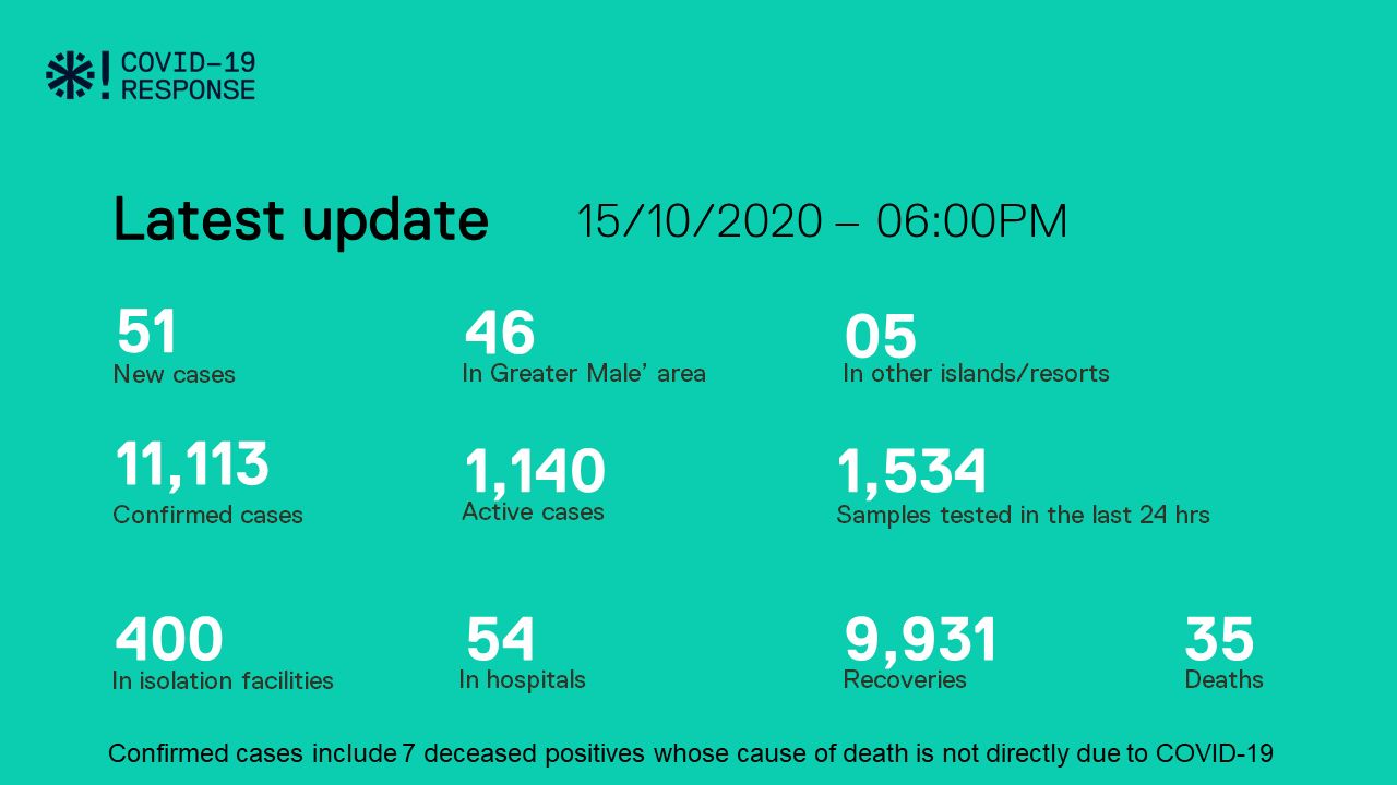 ކޯވިޑް-19: ރާއްޖެއިން 51 މީހުން ޕޮޒިޓިވްވެ؛ 51 މީހުން ބަލިން ރަނގަޅުވެއްޖެ