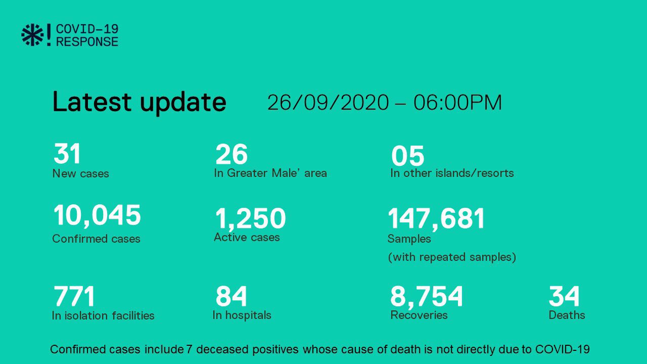 ކޯވިޑް-19: މިއަދު 31 މީހުން ޕޮޒިޓިވްވެ، 81 މީހުން ބަލިން ރަނގަޅުވެއްޖެ