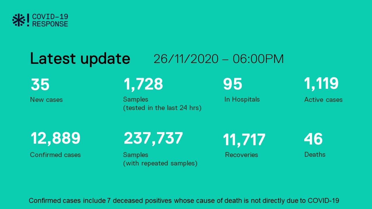 ކޮވިޑް-19: ރާއްޖެއިން މިއަދު 35 މީހަކު ޕޮޒިޓިވްވެއްޖެ