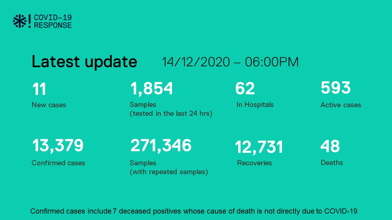 ކޮވިޑް-19: ރާއްޖެއިން މިއަދު ޕޮޒިޓިވްވީ 11 މީހުން