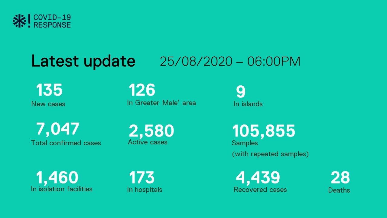 ކޯވިޑް-19: އިތުރު 135 މީހުންނާއެކު ރާއްޖޭގެ ޢަދަދު 7000 އަށް
