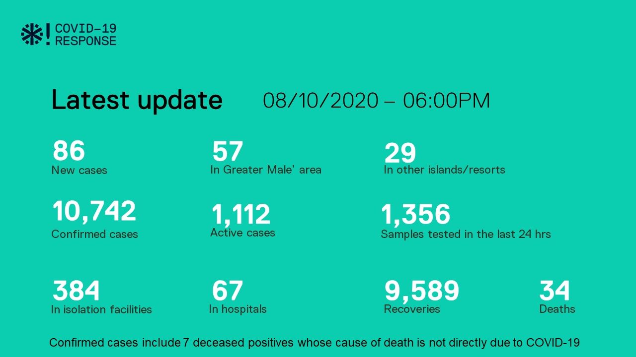 ކޯވިޑް-19: މިއަދު 86 މީހުން ޕޮޒިޓިވްވެ، 42 މީހުން ރަނގަޅުވެއްޖެ