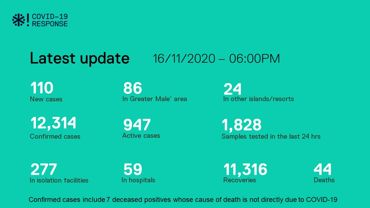 ކޮވިޑް-19: ރާއްޖެއިން މިއަދު 110 މީހުން ޕޮޒިޓިވް