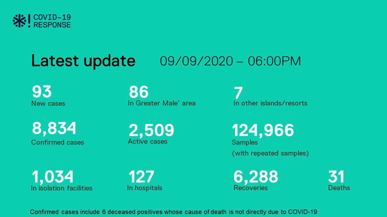 ކޮވިޑް-19: ރާއްޖެއިން 93 މީހުން ޕޮޒިޓިވް؛ ރަނގަޅުވީ 131 މީހުން
