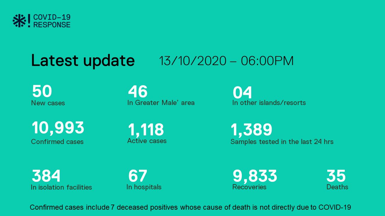 ކޯވިޑް-19: ރާއްޖެއިން 50 މީހުން ޕޮޒިޓިވްވެ، 50 މީހުން ބަލިން ރަނގަޅުވެއްޖެ