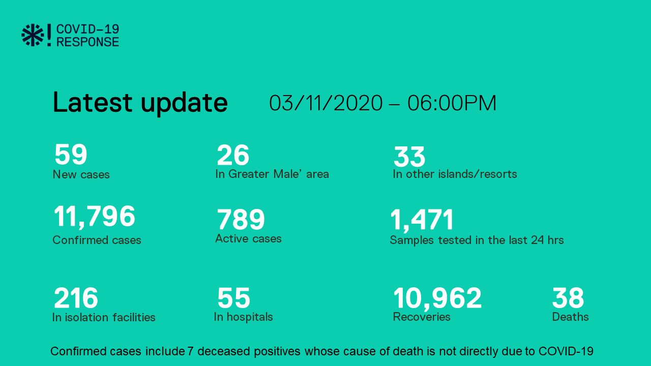 ކޯވިޑް-19: ރާއްޖެއިން 59 މީހުން ޕޮޒިޓިވްވެ، 46 މީހުން ބަލިން ރަނގަޅުވެއްޖެ