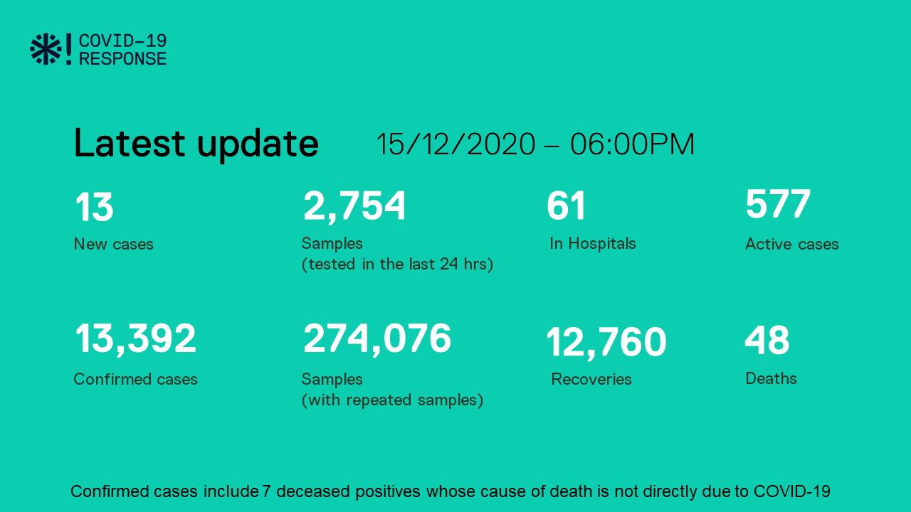 ކޮވިޑް-19: ރާއްޖެއިން 13 މީހަކު ޕޮޒިޓިވްވެ، 29 މީހުން ބަލިން ރަނގަޅުވެއްޖެ